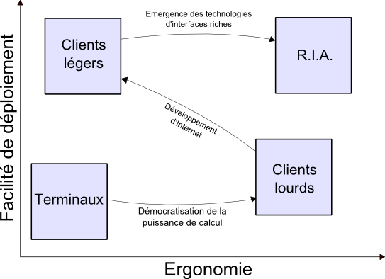 Schema autour de l'histoire des interfaces applicatives